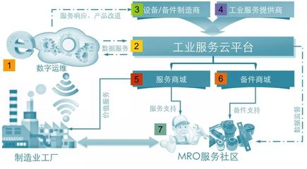 深度解讀 數(shù)字運維+MRO領(lǐng)域B2B產(chǎn)業(yè)互聯(lián)網(wǎng)框架構(gòu)建與實踐